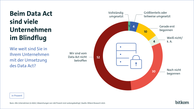 Wirtschaft will Datennutzung stark ausweiten, ist aber kaum auf Data Act vorbereitet - 100 Tage vor dem Data Act: Kaum ein Unternehmen ist vorbereitet - Quelle: Bitkom